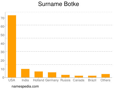 Familiennamen Botke