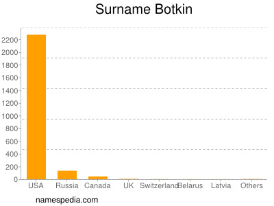 Familiennamen Botkin