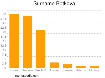 Familiennamen Botkova