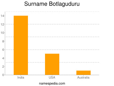 Familiennamen Botlaguduru