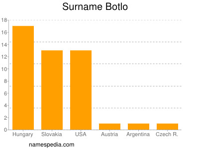 Familiennamen Botlo