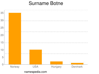 Familiennamen Botne