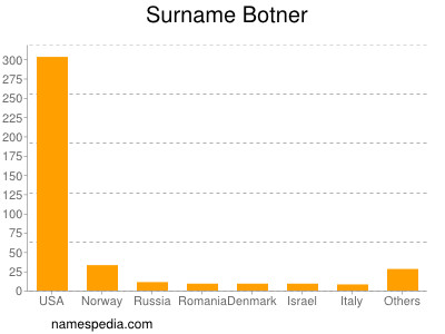 Surname Botner