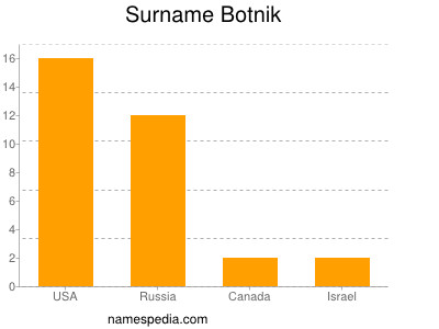 Familiennamen Botnik