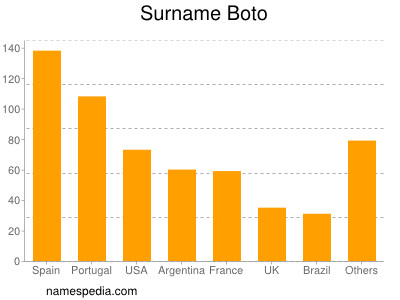 Familiennamen Boto