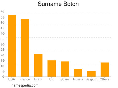 Familiennamen Boton