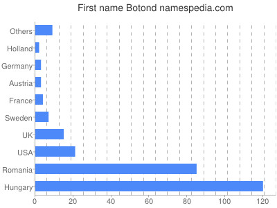 Vornamen Botond