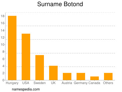 Surname Botond