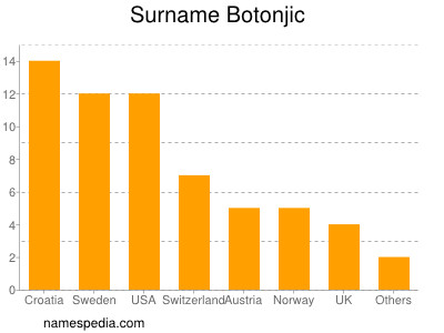 nom Botonjic