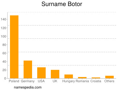 Familiennamen Botor