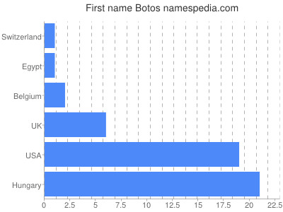 Vornamen Botos