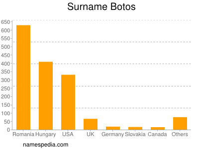 Surname Botos