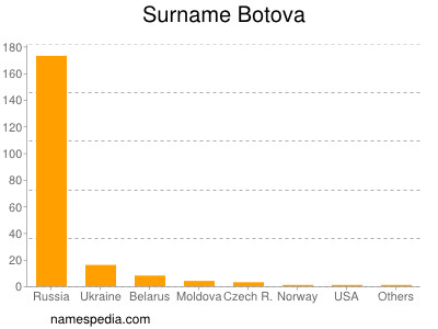 Familiennamen Botova