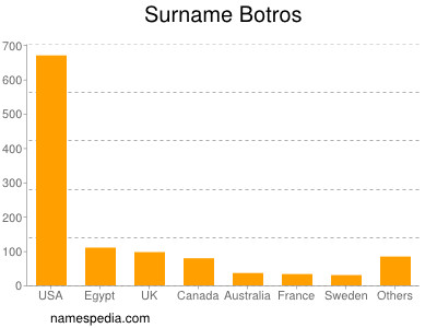 Familiennamen Botros