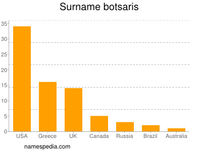 nom Botsaris