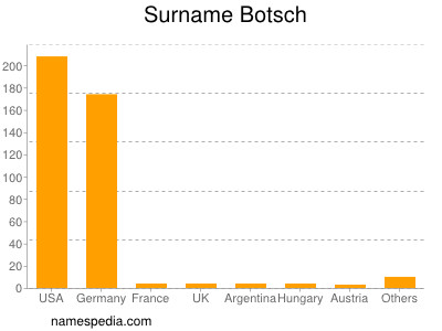 Surname Botsch