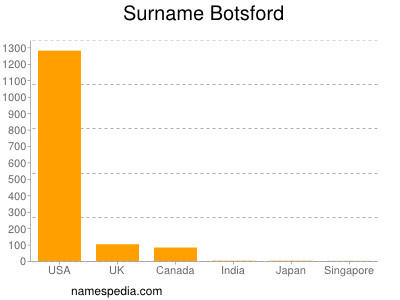 Familiennamen Botsford