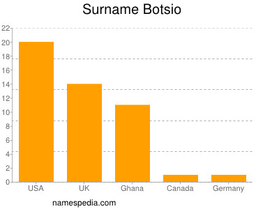 nom Botsio