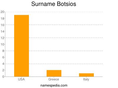 Familiennamen Botsios