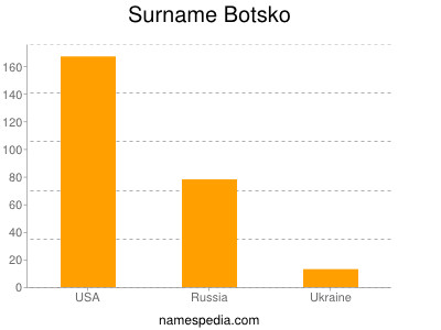 Familiennamen Botsko