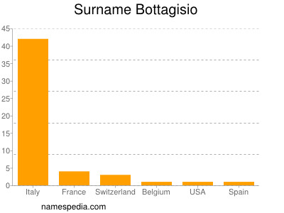 Familiennamen Bottagisio