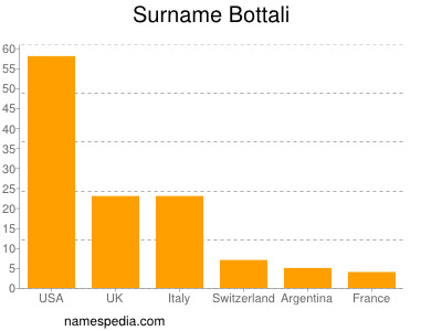 Surname Bottali