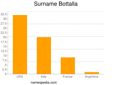 Familiennamen Bottalla