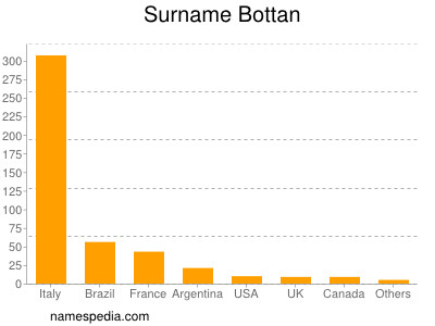 Surname Bottan