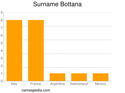 Familiennamen Bottana