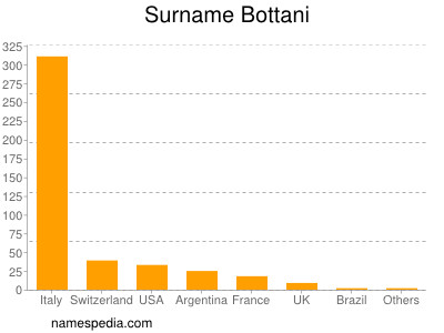 Surname Bottani