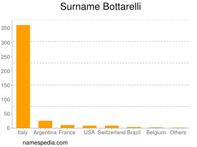 Familiennamen Bottarelli