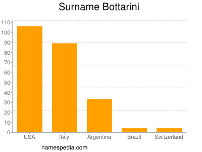 Surname Bottarini