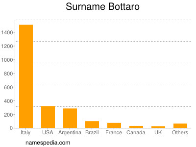 Familiennamen Bottaro