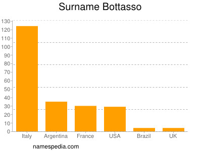 Surname Bottasso