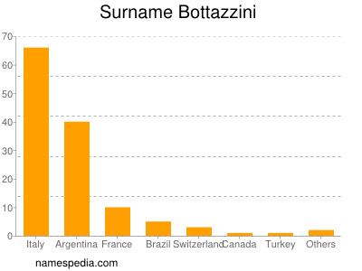 Surname Bottazzini