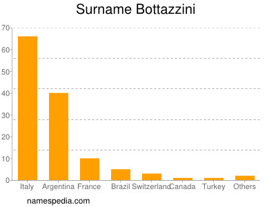 Familiennamen Bottazzini