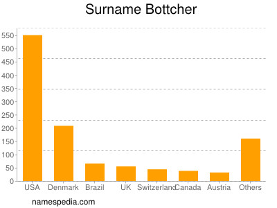 Surname Bottcher