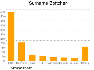 nom Bottcher