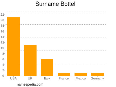 nom Bottel