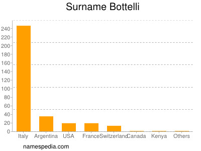 Familiennamen Bottelli