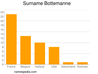 Familiennamen Bottemanne