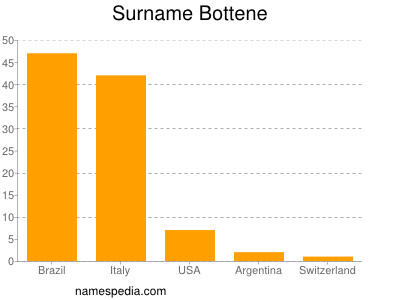 Familiennamen Bottene