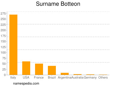 Surname Botteon