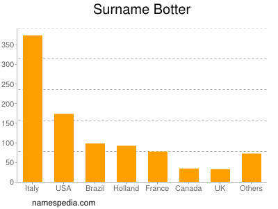 Familiennamen Botter