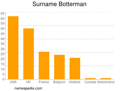 Familiennamen Botterman