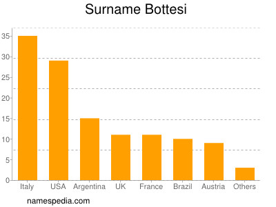 Surname Bottesi