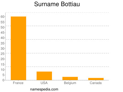 Familiennamen Bottiau