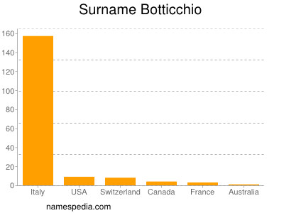 Familiennamen Botticchio