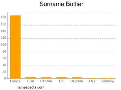 Familiennamen Bottier