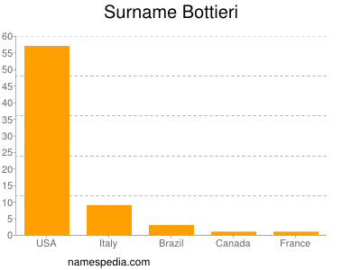 Familiennamen Bottieri